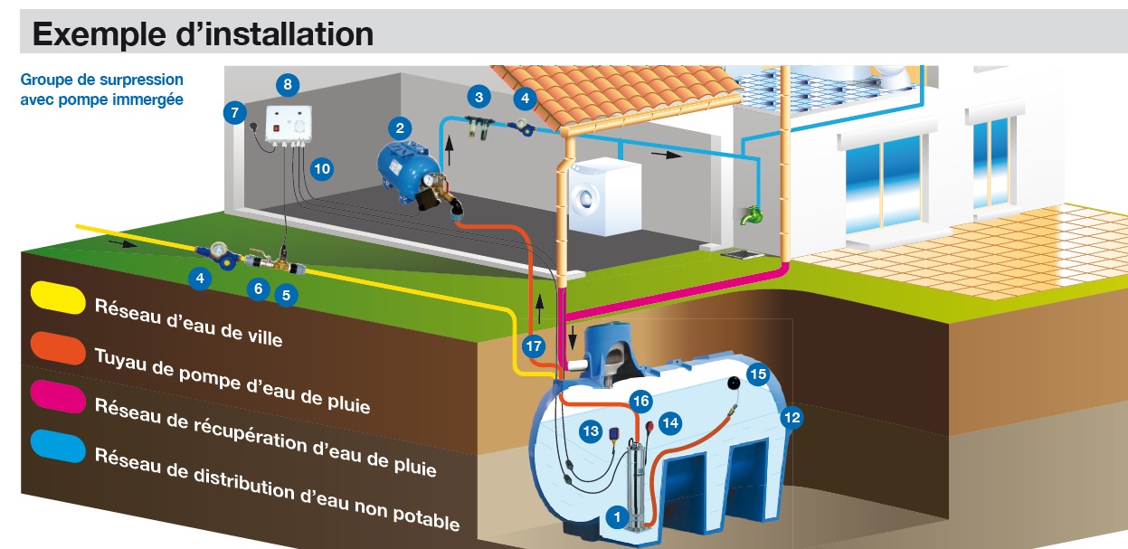 Installation d'une pompe immergée pour la récupération des eaux de pluie à partir d'une cuve enterrée 
